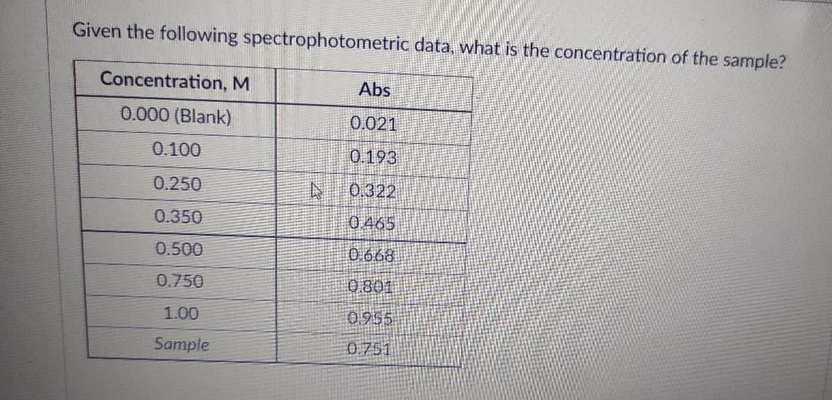 Given the following spectrophotometric data, what is the concentration of the sample?
Concentration, M
Abs
0.000 (Blank)
0.021
0.100
0.193
0.250
0.322
0.350
0465
0.500
0668
0.750
0,801
1.00
0955
Sample
0.751
