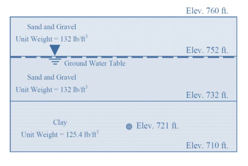 Elev. 760 ft.
Sand and Gravel
Unit Weight= 132 lb/ft
Elev. 752 ft.
Ground Water Table
Sand and Gravel
Unit Weight= 132 lb/ft
%3D
Elev. 732 ft.
Clay
O Elev. 721 ft.
Unit Weight = 125.4 lb/ft
%3D
Elev. 710 ft.
