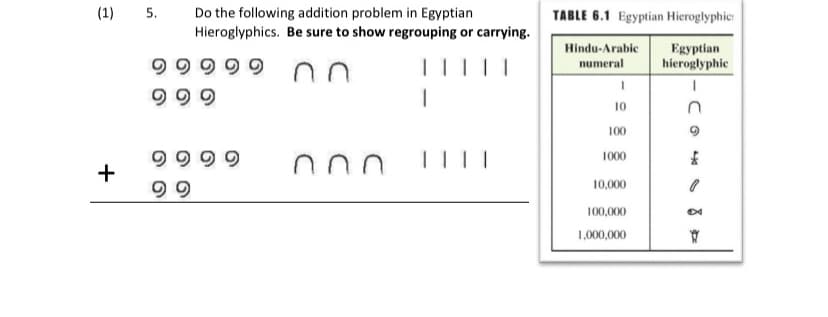 (1) 5.
Do the following addition problem in Egyptian
Hieroglyphics. Be sure to show regrouping or carrying.
TABLE 6.1 Egyptian Hieroglyphic:
Hindu-Arabic
numeral
Egyptian
hieroglyphic
999
10
100
9999
I|||
1000
+
10,000
100,000
1,000,000
