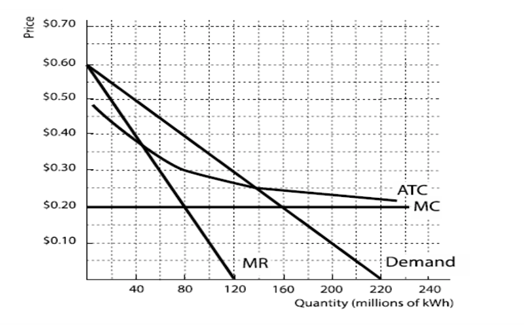 Price
$0.70
$0.60
$0.50
$0.40
$0.30
$0.20
$0.10
40
하
MR
80
120
160
200
220
ATC
MC
Demand
240
Quantity (millions of kWh)
