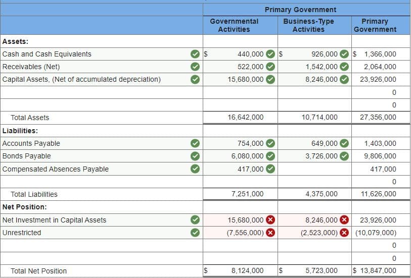 Assets:
Cash and Cash Equivalents
Receivables (Net)
Capital Assets, (Net of accumulated depreciation)
Total Assets
Liabilities:
Accounts Payable
Bonds Payable
Compensated Absences Payable
Total Liabilities
Net Position:
Net Investment in Capital Assets
Unrestricted
Total Net Position
$
$
Governmental
Activities
440,000 $
522,000
15,680,000
16,642,000
754,000
6,080,000
417,000
7,251,000
Primary Government
Business-Type
Activities
15,680,000 X
(7,556,000)
8,124,000
926,000
1,542,000
8,246,000
10,714,000
649,000
3,726,000
4,375,000
8,246,000 X
(2,523,000)
5,723,000
Primary
Government
$ 1,366,000
2,064,000
23,926,000
0
0
27,356,000
1,403,000
9,806,000
417,000
0
11,626,000
23,926,000
(10,079,000)
0
0
$ 13,847,000