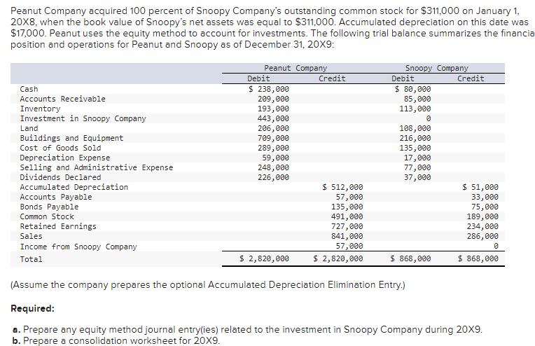 Peanut Company acquired 100 percent of Snoopy Company's outstanding common stock for $311,000 on January 1,
20X8, when the book value of Snoopy's net assets was equal to $311,000. Accumulated depreciation on this date was
$17,000. Peanut uses the equity method to account for investments. The following trial balance summarizes the financia
position and operations for Peanut and Snoopy as of December 31, 20×9:
Peanut Company
Debit
Credit
Snoopy Company
Debit
Credit
Cash
$ 238,000
$ 80,000
Accounts Receivable
209,000
Inventory
193,000
85,000
113,000
Investment in Snoopy Company
Land
443,000
0
206,000
108,000
Buildings and Equipment
709,000
216,000
Cost of Goods Sold
289,000
135,000
Depreciation Expense
59,000
17,000
Selling and Administrative Expense
248,000
77,000
Dividends Declared
226,000
37,000
Accumulated Depreciation
$ 512,000
$ 51,000
Accounts Payable
57,000
33,000
Bonds Payable
135,000
75,000
Common Stock
491,000
189,000
Retained Earnings
727,000
234,000
Sales
841,000
286,000
Income from Snoopy Company
57,000
0
Total
$ 2,820,000
$ 2,820,000
$ 868,000
$ 868,000
(Assume the company prepares the optional Accumulated Depreciation Elimination Entry.)
Required:
a. Prepare any equity method journal entry(ies) related to the investment in Snoopy Company during 20X9.
b. Prepare a consolidation worksheet for 20X9.