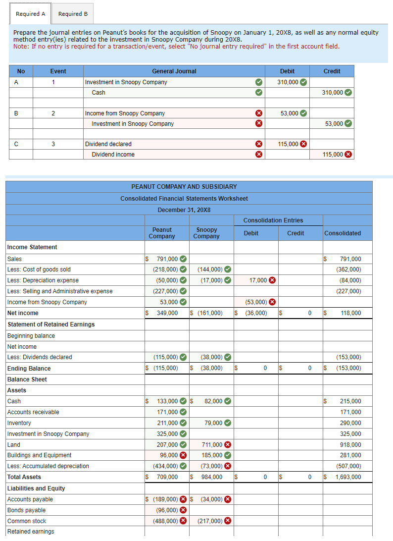Required A Required B
Prepare the journal entries on Peanut's books for the acquisition of Snoopy on January 1, 20X8, as well as any normal equity
method entry(ies) related to the investment in Snoopy Company during 20X8.
Note: If no entry is required for a transaction/event, select "No journal entry required" in the first account field.
No
Event
General Journal
A
1
Investment in Snoopy Company
Cash
B
2
Income from Snoopy Company
Investment in Snoopy Company
с
3
Dividend declared
Dividend income
Income Statement
Sales
Less: Cost of goods sold
Less: Depreciation expense
Less: Selling and Administrative expense
Income from Snoopy Company
Net income
Statement of Retained Earnings
Beginning balance
Net income
PEANUT COMPANY AND SUBSIDIARY
Consolidated Financial Statements Worksheet
December 31, 20X8
Debit
Credit
310,000
310,000
53,000
53,000
115,000 ×
115,000
Consolidation Entries
Peanut
Company
Snoopy
Company
Debit
Credit
Consolidated
S 791,000
(218,000)
(50,000)
(144,000)
(17,000)
17,000
(227,000)
S
791,000
(362,000)
(84,000)
(227,000)
53,000
(53,000)
S 349,000
$ (161,000) $ (36,000)
$
0
$
118,000
Less: Dividends declared
(115,000)
(38,000)
(153,000)
Ending Balance
$ (115,000) $ (38,000)
S
0
S
0
S
(153,000)
Balance Sheet
Assets
Cash
S 133,000 S 82,000
Accounts receivable
Inventory
Investment in Snoopy Company
Land
Buildings and Equipment
Less: Accumulated depreciation
Total Assets
Liabilities and Equity
Accounts payable
Bonds payable
Common stock
Retained earnings
79,000
171,000
211,000
325,000
207,000
711,000 ×
96,000 ×
185,000
(434,000)
(73,000)
$ 709,000 $ 984,000 $
$ (189,000) $ (34,000)
(96,000) >
(488,000) x
(217,000)
$
215,000
171,000
290,000
325,000
918,000
281,000
(507,000)
0
$
0
$
1,693,000