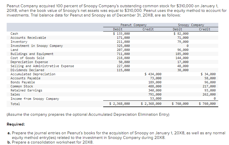 Peanut Company acquired 100 percent of Snoopy Company's outstanding common stock for $310,000 on January 1,
20X8, when the book value of Snoopy's net assets was equal to $310,000. Peanut uses the equity method to account for
investments. Trial balance data for Peanut and Snoopy as of December 31, 20X8, are as follows:
Peanut Company
Debit
Credit
Cash
$ 133,000
Snoopy Company
Debit
$ 82,000
Credit
Accounts Receivable
171,000
Inventory
211,000
71,000
79,000
Investment in Snoopy Company
325,000
0
Land
207,000
96,000
Buildings and Equipment
711,000
185,000
Cost of Goods Sold
218,000
144,000
Depreciation Expense
50,000
17,000
Selling and Administrative Expense
227,000
48,000
Dividends Declared
115,000
38,000
Accumulated Depreciation
$ 434,000
$ 34,000
Accounts Payable
73,000
58,000
Bonds Payable
189,000
96,000
Common Stock
488,000
217,000
Retained Earnings
340,000
93,000
Sales
791,000
Income from Snoopy Company
53,000
262,000
0
Total
$ 2,368,000
$ 2,368,000
$ 760,000
$ 760,000
(Assume the company prepares the optional Accumulated Depreciation Elimination Entry)
Required:
a. Prepare the journal entries on Peanut's books for the acquisition of Snoopy on January 1, 20X8, as well as any normal
equity method entry(ies) related to the investment in Snoopy Company during 20X8.
b. Prepare a consolidation worksheet for 20X8.