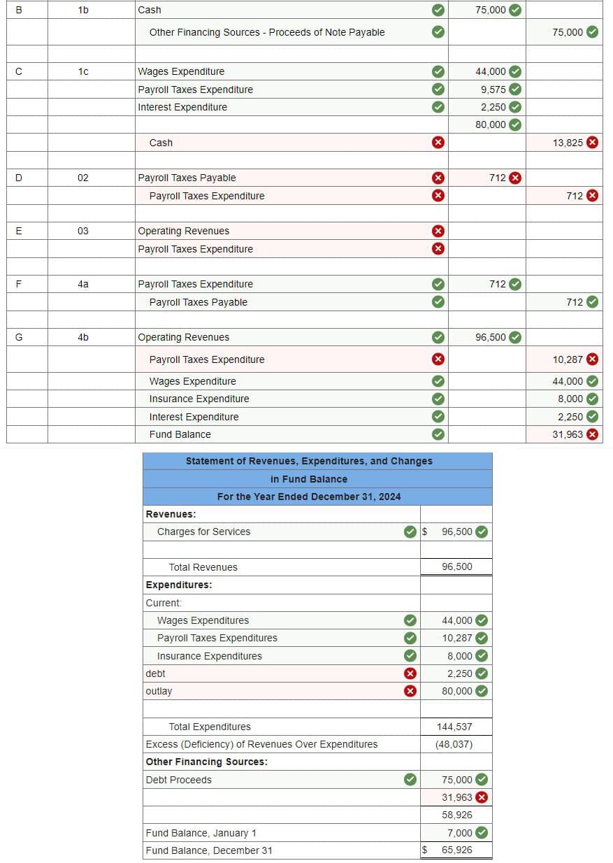 B
C
D
E
F
G
1b
1c
02
03
4a
4b
Cash
Other Financing Sources - Proceeds of Note Payable
Wages Expenditure
Payroll Taxes Expenditure
Interest Expenditure
Cash
Payroll Taxes Payable
Payroll Taxes Expenditure
Operating Revenues
Payroll Taxes Expenditure
Payroll Taxes Expenditure
Payroll Taxes Payable
Operating Revenues
Payroll Taxes Expenditure
Wages Expenditure
Insurance Expenditure
Interest Expenditure
Fund Balance
Revenues:
Charges for Services
Total Revenues
Expenditures:
Current:
Wages Expenditures
Payroll Taxes Expenditures
Insurance Expenditures
debt
outlay
Statement of Revenues, Expenditures, and Changes
in Fund Balance
For the Year Ended December 31, 2024
Total Expenditures
Excess (Deficiency) of Revenues Over Expenditures
Other Financing Sources:
Debt Proceeds
Fund Balance, January 1
Fund Balance, December 31
> >
**333
333
✓
X
XX
x
X
33
3 3 3 3 * 3
✓ $ $ 96,500
96,500
144,537
(48,037)
75,000 ✓
44,000✔
10,287✔
8,000
2,250✔
80,000✔
$ 65,926
44,000✔
9,575✔
2,250
80,000✔
75,000
31,963 x
58,926
7,000✔
3
96,500
3
3333
712 X
712✔
3
3
75,000✔
13,825 x
X
712 X
712
3
10,287 x
44,000✔
8,000✔
2,250
31,963 X