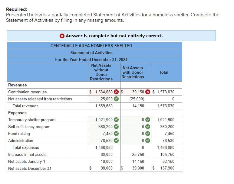 Required:
Presented below is a partially completed Statement of Activities for a homeless shelter. Complete the
Statement of Activities by filling in any missing amounts.
Answer is complete but not entirely correct.
CENTERVILLE AREA HOMELESS SHELTER
Statement of Activities
For the Year Ended December 31, 2024
Net Assets
without
Donor
Restrictions
Net Assets
with Donor
Restrictions
Total
Revenues
Contribution revenues
$ 1,534,680
S 39,150 $ 1,573,830
Net assets released from restrictions
25,000
Total revenues
1,559,680
(25,000)
14,150
0
1,573,830
Expenses
Temporary shelter program
Self-sufficiency program
Fund raising
Administration
Total expenses
Increase in net assets
1,021,900
1,021,900
360,200
0
360,200
7,450
0
7,450
78,530
0
78,530
1,468,080
0
1,468,080
80,000
25,750
105,750
Net assets January 1
18,000
14,150
32,150
Net assets December 31
$
98,000
S
39,900
137,900