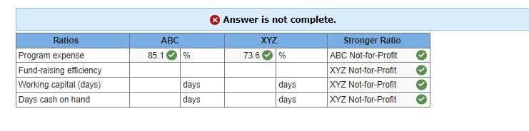 Ratios
Program expense
Fund-raising efficiency
Working capital (days)
Days cash on hand
85.1
Answer is not complete.
ABC
XYZ
Stronger Ratio
%
73.6
%
ABC Not-for-Profit
XYZ Not-for-Profit
days
days
XYZ Not-for-Profit
days
days
XYZ Not-for-Profit