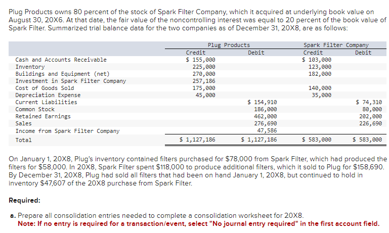 Plug Products owns 80 percent of the stock of Spark Filter Company, which it acquired at underlying book value on
August 30, 20X6. At that date, the fair value of the noncontrolling interest was equal to 20 percent of the book value of
Spark Filter. Summarized trial balance data for the two companies as of December 31, 20X8, are as follows:
Cash and Accounts Receivable
Inventory
Buildings and Equipment (net)
Investment in Spark Filter Company
Cost of Goods Sold
Depreciation Expense
Current Liabilities
Common Stock
Retained Earnings
Sales
Income from Spark Filter Company
Total
Debit
Spark Filter Company
Credit
$ 103,000
Plug Products
Credit
Debit
$ 155,000
225,000
123,000
270,000
182,000
257,186
175,000
45,000
140,000
35,000
$ 154,910
$ 74,310
186,000
80,000
462,000
202,000
276,690
226,690
47,586
$ 1,127,186
$ 1,127,186
$ 583,000
$ 583,000
On January 1, 20X8, Plug's inventory contained filters purchased for $78,000 from Spark Filter, which had produced the
filters for $58,000. In 20X8, Spark Filter spent $118,000 to produce additional filters, which it sold to Plug for $158,690.
By December 31, 20X8, Plug had sold all filters that had been on hand January 1, 20X8, but continued to hold in
inventory $47,607 of the 20X8 purchase from Spark Filter.
Required:
a. Prepare all consolidation entries needed to complete a consolidation worksheet for 20X8.
Note: If no entry is required for a transaction/event, select "No journal entry required" in the first account field.