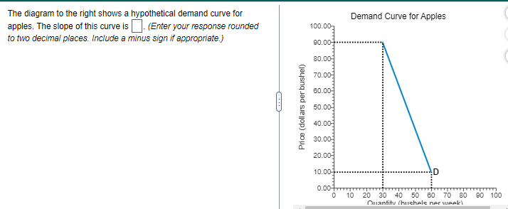 The diagram to the right shows a hypothetical demand curve for
apples. The slope of this curve is. (Enter your response rounded
to two decimal places. Include a minus sign if appropriate.)
CD
Price (dollars per bushel)
100.00
90.00
80.00-
70.00-
60.00-
50.00-
40.00-
30.00-
20.00
10.00
0.00-
0
Demand Curve for Apples
10
D
20 30 40 50 60 70 80 90 100
Quantity (hushele ner week)