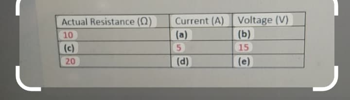 L
Actual Resistance (0)
10
(c)
20
Current (A) Voltage (V)
(a)
(b)
5
15
(d)
(e)