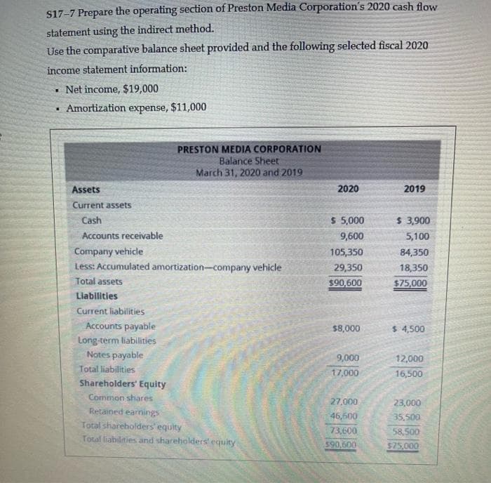 s17-7 Prepare the operating section of Preston Media Corporation's 2020 cash flow
statement using the indirect method.
Use the comparative balance sheet provided and the following selected fiscal 2020
income statement information:
• Net income, $19,000
Amortization expense, $11,000
PRESTON MEDIA CORPORATION
Balance Sheet
March 31, 2020 and 2019
Assets
2020
2019
Current assets
Cash
$ 5,000
$ 3,900
Accounts receivable
9,600
5,100
Company vehicle
Less: Accumulated amortization-company vehicle
105,350
84,350
29,350
18,350
Total assets
$90,600
$75,000
Liabilities
Current liabilities
Accounts payable
$8,000
$ 4,500
Long-term liabilities
Notes payable
9,000
12,000
Total liabilities
17,000
16,500
Shareholders' Equity
Common shares
27,000
23,000
Retained earnings
46,600
35.500
Total shareholders equity
Total liabilities and shareholders' equity
73,600
590,600
58,500
$25,000
