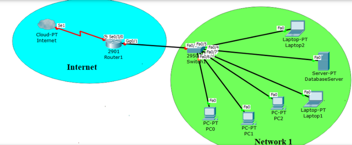 Se1
Fa0
Cloud-PT
Se0/3/0
Gig0/1
Laptop-PT
Laptop2
Internet
Fa0/ Fa0/5
Fa0/4
Fa0/7
2950 Fa0/6/
SwitghN
2901
Router1
Fa0
Internet
Server-PT
DatabaseServer
Fa0
Fa0
Fa0
Fa0
Laptop-PT
Laptop1
PC-PT
PC2
PC-PT
PCO
PC-PT
PC1
Network 1
