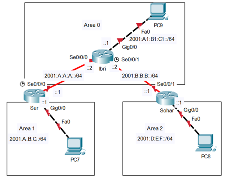Area 0
PC9
Fa0
2001:A1:B1:C1::764
Gig0/0
Se0/0/0
e Se0/0/1
:2 bri
:2
2001:A:A:A::/64
2001:B:B:B:/64
Se0/0/0
Se0/0/1
:1
Sur
Gig0/0
Sohar
Gig0/0
Fa0
Fa0
Area 1
Area 2
2001:A:B:C:/64
2001:D:EF:/64
PC8
PC7
