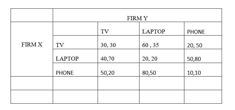 FIRM Y
TV
LAPTOP
PHONE
FIRM X
TV
30, 30
60 , 35
20, 50
LAPTOP
40,70
20, 20
50,80
PHONE
50,20
80,50
10,10
