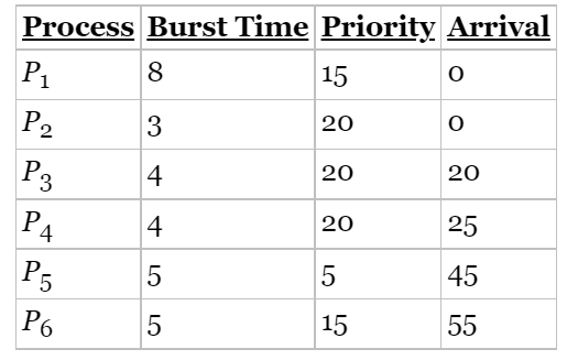 Process Burst Time Priority Arrival
P1
8
15
P2
3
20
20
20
P3
4
20
25
P4
4
45
P5
P6
15
55
LO
LO
