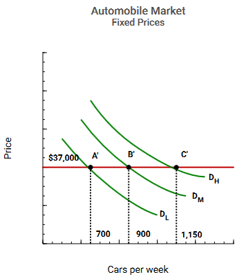 Price
Automobile Market
Fixed Prices
$37,000 A
700
B'
900
-DL
Cars per week
C²
DM
1,150
DH