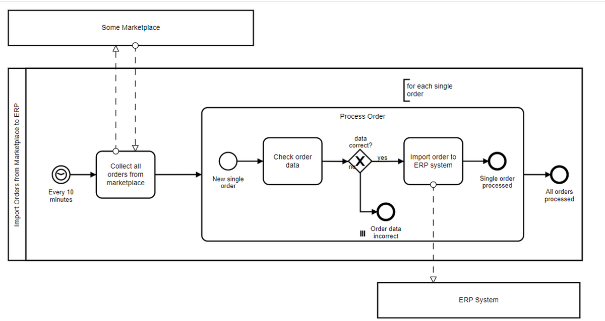 Import Orders from Marketplace to ERP
Every 10
minutes
Some Marketplace
4
Collect all
orders from
marketplace
New single
order
Check order
data
Process Order
data
correct?
III
yes
Order data
incorrect
for each single
order
Import order to
ERP system
Single order
processed
ERP System
All orders
processed