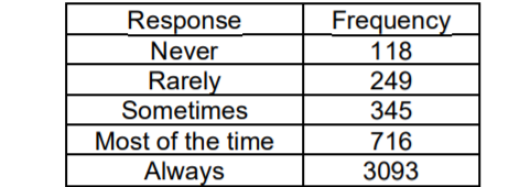 Response
Never
Rarely
Sometimes
Most of the time
Always
Frequency
118
249
345
716
3093

