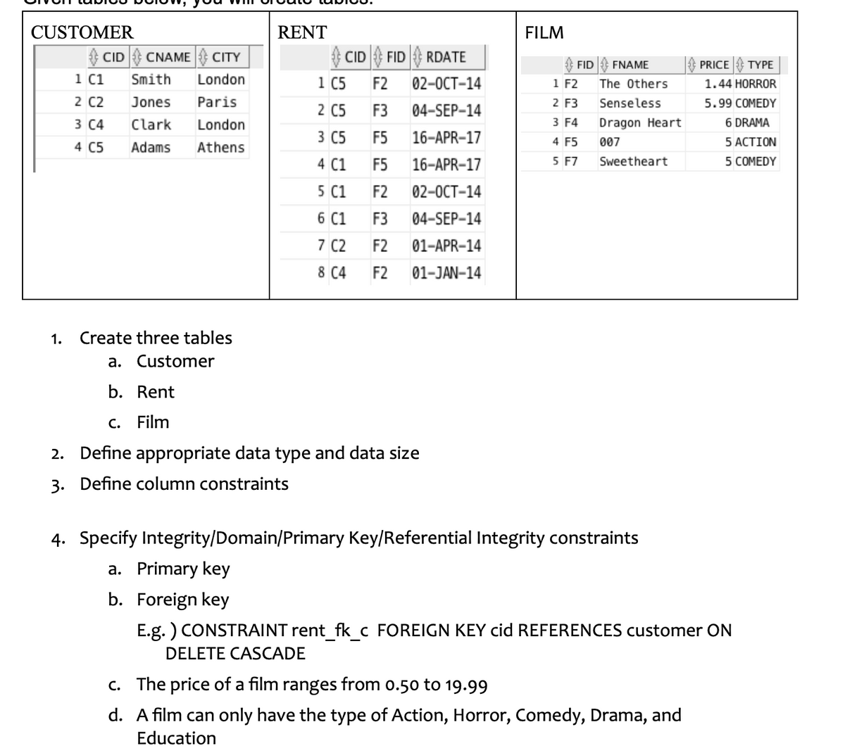 CUSTOMER
CID CNAME CITY
Smith
London
Jones
Paris
Clark
London
Adams Athens
1.
1 C1
2 C2
3 C4
4 C5
RENT
RDATE
1 C5
F2
02-OCT-14
2 C5
F3
04-SEP-14
3 C5
F5
16-APR-17
4 C1
F5
16-APR-17
5 C1
F2
02-OCT-14
6 C1
F3
04-SEP-14
7 C2
F2
01-APR-14
8 C4 F2 01-JAN-14
CID
FID
Create three tables
a. Customer
b. Rent
c. Film
2. Define appropriate data type and data size
3. Define column constraints
FILM
FID
1 F2
2 F3
3 F4
4 F5
5 F7
FNAME
The Others
Senseless
Dragon Heart
007
Sweetheart
PRICE TYPE
1.44 HORROR
5.99 COMEDY
6 DRAMA
5 ACTION
5 COMEDY
4. Specify Integrity/Domain/Primary Key/Referential Integrity constraints
a. Primary key
b. Foreign key
E.g.) CONSTRAINT rent_fk_c FOREIGN KEY cid REFERENCES customer ON
DELETE CASCADE
c. The price of a film ranges from 0.50 to 19.99
d. A film can only have the type of Action, Horror, Comedy, Drama, and
Education