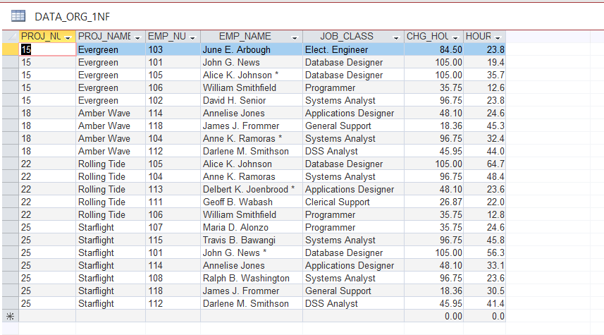 DATA_ORG_1NF
JOB CLASS
Elect. Engineer
Database Designer
Database Designer
Programmer
Systems Analyst
Applications Designer
General Support
Systems Analyst
DSS Analyst
Database Designer
Systems Analyst
Delbert K. Joenbrood * Applications Designer
Clerical Support
Programmer
Programmer
Systems Analyst
Database Designer
Applications Designer
Systems Analyst
General Support
DSS Analyst
PROJ_NAME - EMP_NU -
EMP_NAME
CHG_HOL - HOUR-
PROJ_NL
15
June E. Arbough
84.50
23.8
Evergreen
Evergreen
Evergreen
Evergreen
Evergreen
103
101
John G. News
105.00
19.4
105
Alice K. Johnson *
105.00
35.7
106
William Smithfield
35.75
12.6
15
102
David H. Senior
96.75
23.8
18
Amber Wave
114
Annelise Jones
48.10
24.6
18
Amber Wave
118
James J. Frommer
18.36
45.3
18
Amber Wave
104
Anne K. Ramoras
96.75
32.4
18
Amber Wave
112
Darlene M. Smithson
45.95
44.0
Rolling Tide
Rolling Tide
Rolling Tide
Rolling Tide
Rolling Tide
Starflight
Starflight
Starflight
Starflight
Starflight
Starflight
Starflight
22
105
Alice K. Johnson
105.00
64.7
22
104
Anne K. Ramoras
96.75
48.4
22
113
48.10
23.6
22
111
Geoff B. Wabash
26.87
22.0
22
106
William Smithfield
35.75
12.8
25
107
Maria D. Alonzo
35.75
24.6
25
115
Travis B. Bawangi
96.75
45.8
25
101
John G. News
105.00
56.3
25
114
Annelise Jones
48.10
33.1
25
108
Ralph B. Washington
96.75
23.6
25
118
James J. Frommer
18.36
30.5
25
112
Darlene M. Smithson
45.95
41.4
0.00
0.0
535554
