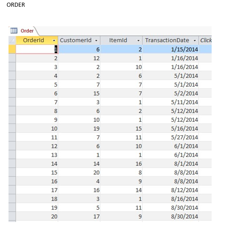 ORDER
Order
Orderld
- Customerld -
Itemld
TransactionDate Click
1/15/2014
1/16/2014
1/16/2014
5/1/2014
2
12
3
2
10
4
2
5/1/2014
5/2/2014
5/11/2014
5/12/2014
5/12/2014
5/16/2014
5/27/2014
6/1/2014
6/1/2014
8/1/2014
8/8/2014
15
3
1
6
10
10
19
15
11
11
12
10
13
14
14
16
15
20
8/8/2014
8/12/2014
8/16/2014
8/30/2014
8/30/2014
16
4
17
16
14
18
19
5
11
20
17
679
3.
