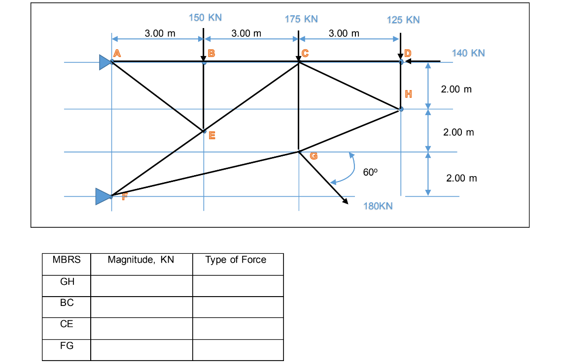 150 KN
175 KN
125 KN
3.00 m
3.00 m
3.00 m
B
LC
140 KN
2.00 m
H
2.00 m
60°
2.00 m
180KN
MBRS
Magnitude, KN
Туре of Force
GH
ВС
СЕ
FG
