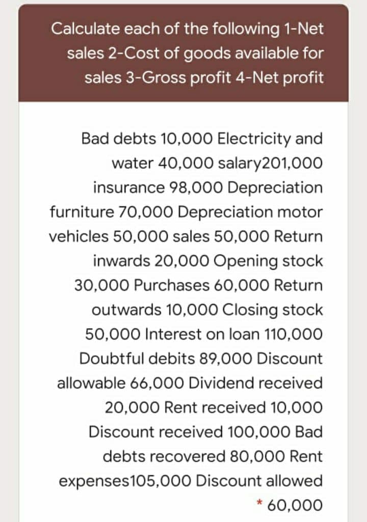 Calculate each of the following 1-Net
sales 2-Cost of goods available for
sales 3-Gross profit 4-Net profit
Bad debts 10,000 Electricity and
water 40,000 salary201,000
insurance 98,000 Depreciation
furniture 70,000 Depreciation motor
vehicles 50,000 sales 50,000 Return
inwards 20,000 Opening stock
30,000 Purchases 60,000 Return
outwards 10,000 Closing stock
50,000 Interest on loan 110,000
Doubtful debits 89,000 Discount
allowable 66,000 Dividend received
20,000 Rent received 10,000
Discount received 100,000 Bad
debts recovered 80,000 Rent
expenses105,000 Discount allowed
60,000
