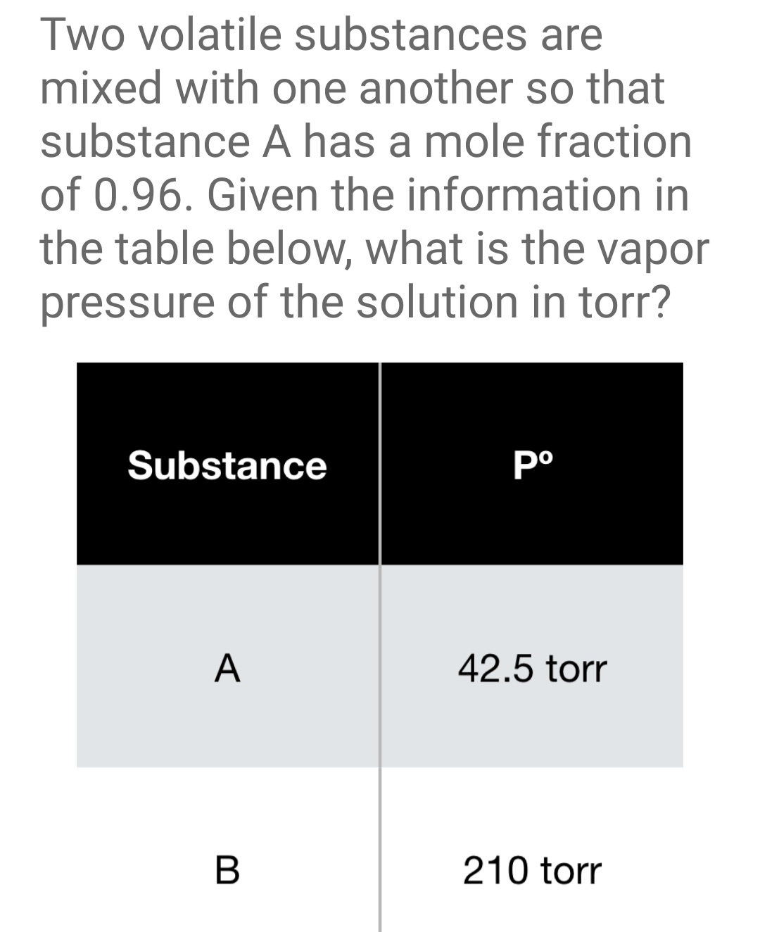 Two volatile substances are
mixed with one another so that
substance A has a mole fraction
of 0.96. Given the information in
the table below, what is the vapor
pressure of the solution in torr?
Substance
A
42.5 torr
210 torr
B
