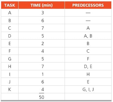 TASK
TIME (min)
PREDECESSORS
A
3
B
6
7
A
D
5
А, В
E
2
B
F
4
5
F
7
D, E
1
J
E
K
4
G, I, J
50
