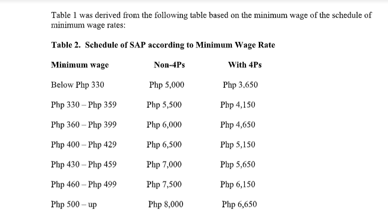 Table 1 was derived from the following table based on the minimum wage of the schedule of
minimum wage rates:
Table 2. Schedule of SAP according to Minimum Wage Rate
Minimum wage
Non-4Ps
With 4Ps
Below Php 330
Php 5,000
Php 3,650
Php 330 – Php 359
Php 5,500
Php 4,150
Php 360 – Php 399
Php 6,000
Php 4,650
Php 400 – Php 429
Php 6,500
Php 5,150
Php 430 – Php 459
Php 7,000
Php 5,650
Php 460 – Php 499
Php 7,500
Php 6,150
Php 500 – up
Php 8,000
Php 6,650
