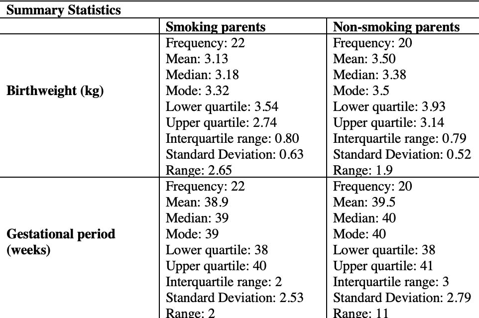 Summary Statistics
Smoking parents
Frequency: 22
Mean: 3.13
Non-smoking parents
Frequency: 20
Mean: 3.50
Median: 3.18
Median: 3.38
Birthweight (kg)
Mode: 3.32
Mode: 3.5
Lower quartile: 3.54
Upper quartile: 2.74
Interquartile range: 0.80
Lower quartile: 3.93
Upper quartile: 3.14
Interquartile range: 0.79
Standard Deviation: 0.52
Standard Deviation: 0.63
Range: 2.65
Frequency: 22
Mean: 38.9
Range: 1.9
Frequency: 20
Mean: 39.5
Median: 39
Median: 40
Gestational period
(weeks)
Mode: 39
Mode: 40
Lower quartile: 38
Upper quartile: 40
Interquartile range: 2
Standard Deviation: 2.53
Lower quartile: 38
Upper quartile: 41
Interquartile range: 3
Standard Deviation: 2.79
Range: 2
Range: 11
