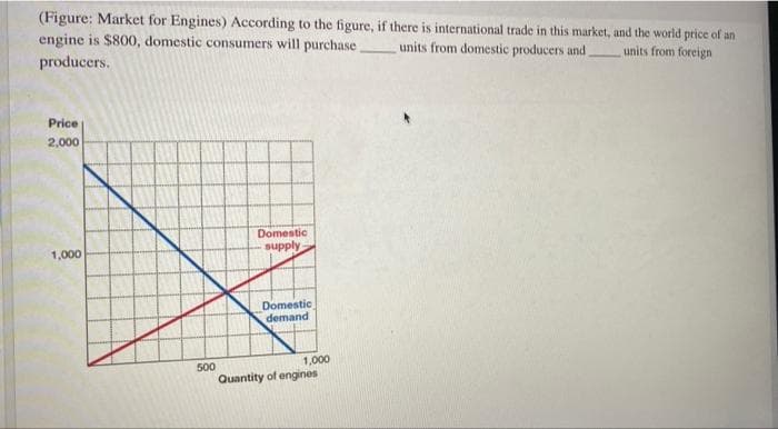 (Figure: Market for Engines) According to the figure, if there is international trade in this market, and the world price of an
engine is $800, domestic consumers will purchase
units from domestic producers and
units from foreign
producers,
Price
2,000
Domestic
supply
1,000
Domestic
demand
1,000
500
Quantity of engines
