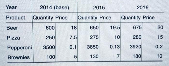 Year
2014 (base)
2015
2016
Product
Quantity Price
Quantity Price
Quantity Price
Beer
600
18
650
19.5
675
20
Pizza
250
7.5
275
10
280
15
Pepperoni
3500
0.1
3850
0.13
3920
0.2
Brownies
100
130
180
10
