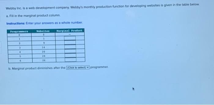 Webby Inc. is a web development company. Webby's monthly production function for developing websites is given in the table below.
a. Fill in the marginal product column.
Instructions: Enter your answers as a whole number.
Progranners
Hebsites
Marginal Product
14
20
24
26
b. Marginal product diminishes after the (Click to select) programmer.
