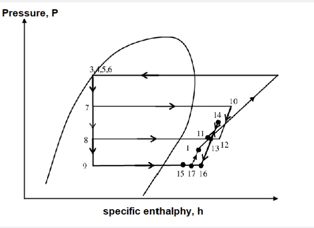 Pressure, P
7
8
3,4,5,6
9
11
15 17 16
specific enthalphy, h
14
1312
10