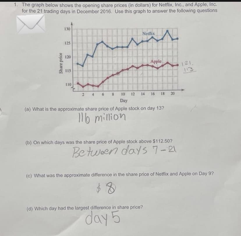 1. The graph below shows the opening share prices (in dollars) for Netflix, Inc., and Apple, Inc.
for the 21 trading days in December 2016. Use this graph to answer the following questions
Share price
130
125
120
115
110
Netflix
N
Apple
2 4 6 8 10 12 14 16 18 20
Day
(a) What is the approximate share price of Apple stock on day 13?
11b6 million
(b) On which days was the share price of Apple stock above $112.50?
Between days 7-21
(d) Which day had the largest difference in share price?
day 5
121.
113
(c) What was the approximate difference in the share price of Netflix and Apple on Day 9?
$8