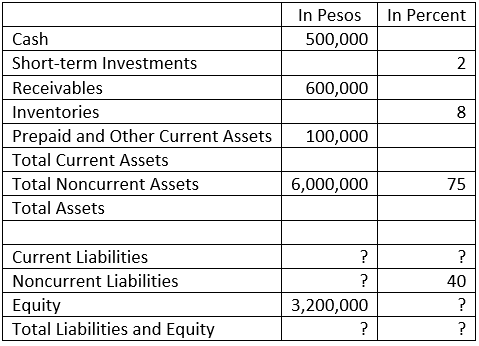 In Pesos
In Percent
Cash
500,000
Short-term Investments
2
Receivables
600,000
Inventories
8
Prepaid and Other Current Assets
Total Current Assets
100,000
Total Noncurrent Assets
6,000,000
75
Total Assets
Current Liabilities
Noncurrent Liabilities
?
40
Equity
Total Liabilities and Equity
3,200,000
?
?
