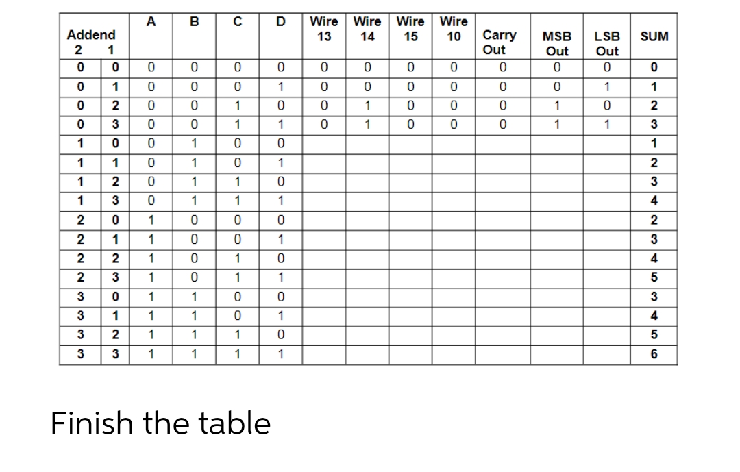 Addend
2
0
OOOT
0
0
0
1
|
▬▬▬▬▬▬
1
WN
0
1
OT23 C
oooo
oooooooo
1 1
1
1
2 0
0
| | |
2 0
3
2 1
2 2
W|N
A
2 3
1
1
1
1
3 0
3
1
3
2 1
3
3
1
1
1
B
0
0
Finish the
0
0
1
1
1
1
0
ooo
0
0
0
1
1
1
1
C
olo
0
0
1
1
0
0
1
1
0
0
1
1
0
0
1
1
the table
la
D
0
1
0
1
0
1
0
1
0
1
0
1
0
1
0
1
Wire Wire Wire
13 14 15
0
ooo
0
0
0
0
PI
0
1
1
Wire
10
0
0000
ooo
0
0
0
Carry MSB
Out
Out
0
0
1
1
0
ooo
0
0
0
LSB SUM
Out
0
1
0
1
OINS -
0
1
2
3
1
2
3
4
2
3
4
5
3
4
5
6