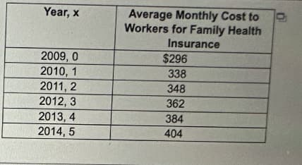 Year, x
2009, 0
2010, 1
2011, 2
2012, 3
2013, 4
2014, 5
Average Monthly Cost to
Workers for Family Health
Insurance
$296
338
348
362
384
404