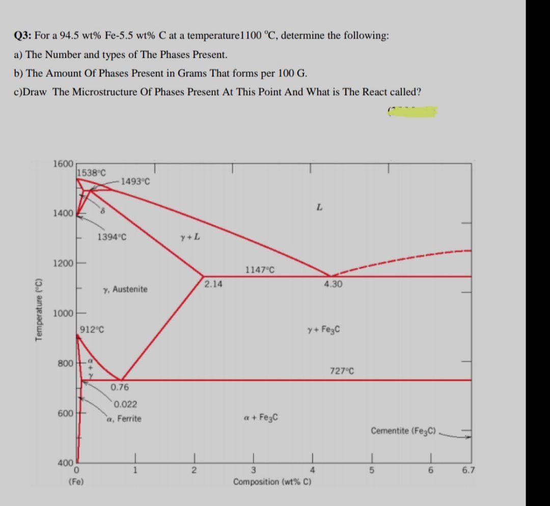 Q3: For a 94.5 wt% Fe-5.5 wt% C at a temperaturel100 °C, determine the following:
a) The Number and types of The Phases Present.
b) The Amount Of Phases Present in Grams That forms per 100 G.
c)Draw The Microstructure Of Phases Present At This Point And What is The React called?
1600
1538°C
1493°C
L.
1400
1394°C
y+L
1200E
1147 C
2.14
4.30
Y, Austenite
1000E
912°C
y+ FegC
800 a
727°C
0.76
0.022
600
a, Ferrite
a + FegC
Cementite (Fe3C)
400
4
6.
6.7
(Fe)
Composition (wt% C)
Temperature (°C)
