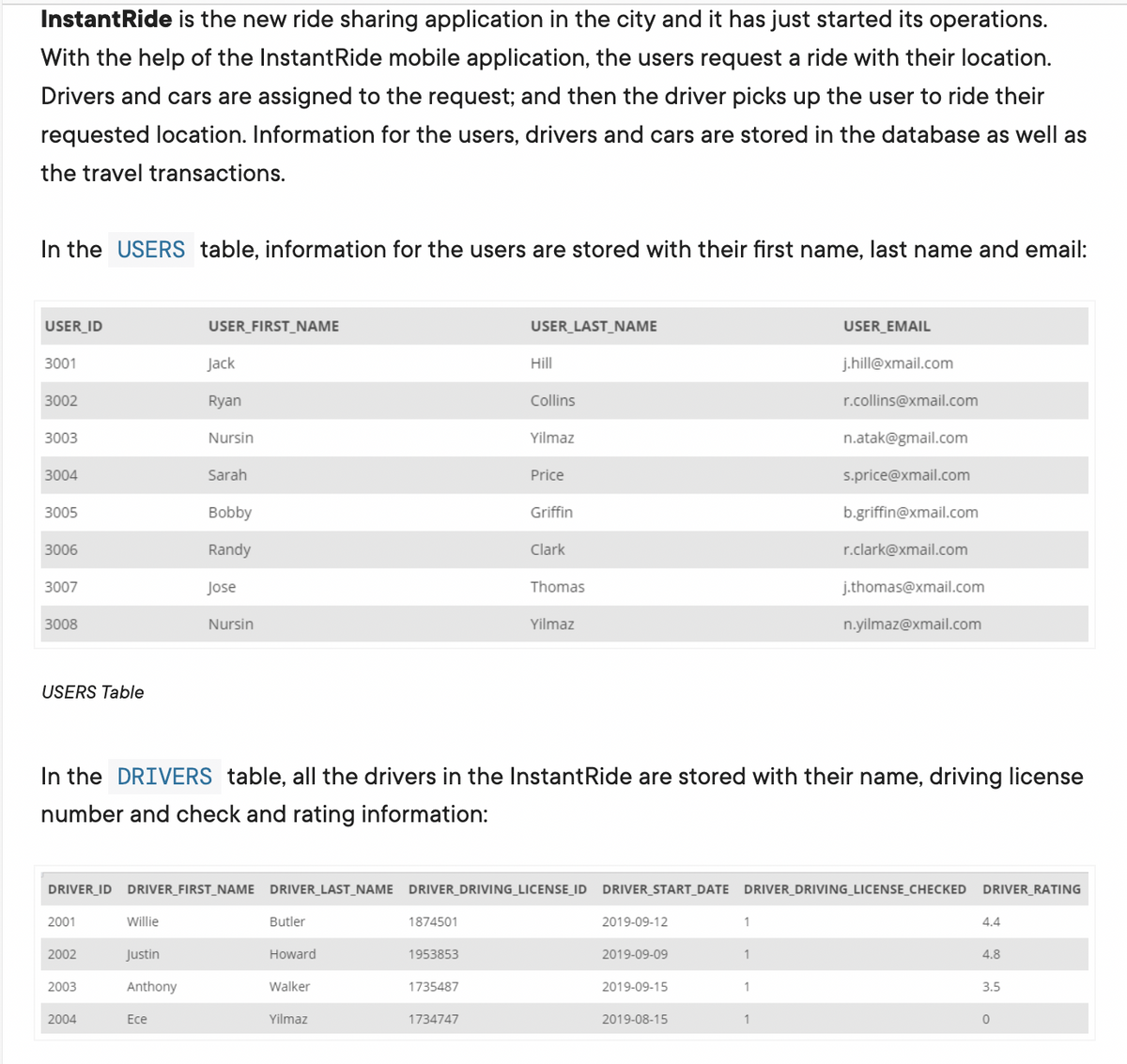 InstantRide is the new ride sharing application in the city and it has just started its operations.
With the help of the InstantRide mobile application, the users request a ride with their location.
Drivers and cars are assigned to the request; and then the driver picks up the user to ride their
requested location. Information for the users, drivers and cars are stored in the database as well as
the travel transactions.
In the USERS table, information for the users are stored with their first name, last name and email:
USER_ID
3001
3002
3003
3004
3005
3006
3007
3008
USERS Table
2001
2002
2003
2004
Willie
USER_FIRST_NAME
Justin
Anthony
Jack
Ryan
Ece
Nursin
Sarah
Bobby
Randy
Jose
Nursin
Butler
Howard
Walker
Yilmaz
In the DRIVERS table, all the drivers in the Instant Ride are stored with their name, driving license
number and check and rating information:
1874501
DRIVER_ID DRIVER_FIRST_NAME DRIVER_LAST_NAME DRIVER_DRIVING LICENSE_ID DRIVER_START_DATE DRIVER_DRIVING LICENSE_CHECKED DRIVER_RATING
1953853
USER_LAST_NAME
1735487
Hill
1734747
Collins
Yilmaz
Price
Griffin
Clark
Thomas
Yilmaz
2019-09-12
2019-09-09
2019-09-15
2019-08-15
1
1
USER_EMAIL
1
j.hill@xmail.com
1
r.collins@xmail.com
n.atak@gmail.com
s.price@xmail.com
b.griffin@xmail.com
r.clark@xmail.com
j.thomas@xmail.com
n.yilmaz@xmail.com
4.4
4.8
3.5
0