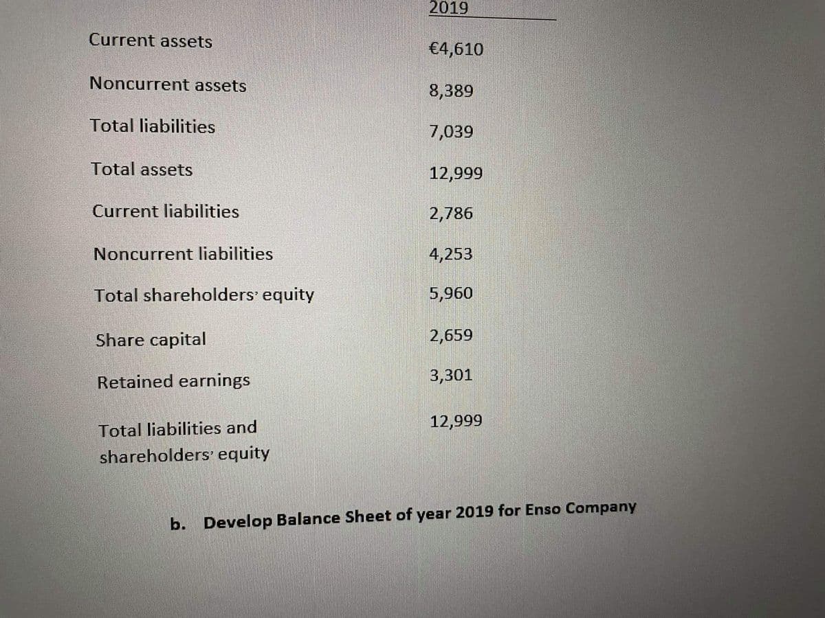 2019
Current assets
€4,610
Noncurrent assets
8,389
Total liabilities
7,039
Total assets
12,999
Current liabilities
2,786
Noncurrent liabilities
4,253
Total shareholders equity
5,960
Share capital
2,659
Retained earnings
3,301
12,999
Total liabilities and
shareholders' equity
b. Develop Balance Sheet of year 2019 for Enso Company
