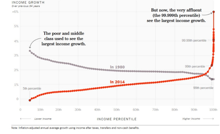 INCOME GROWTH
Over previous 34 years
But now, the very affluent
(the 99.999th percentile)
see the largest income growth.
+6%
5%
The poor and middle
class used to see the
4%
99.99th percentile
largest income growth.
3%
In 1980
99th percentile
2%
In 2014
1%
5th percentile
99th percentile
10th
20th
30th
40th
50th
60th
70th
80th
90th
100th
Lower income
INCOME PERCENTILE
Higher Income
Note: Infiation-adjusted annual average growth using income after taxes, transfers and non-cash benefits.
