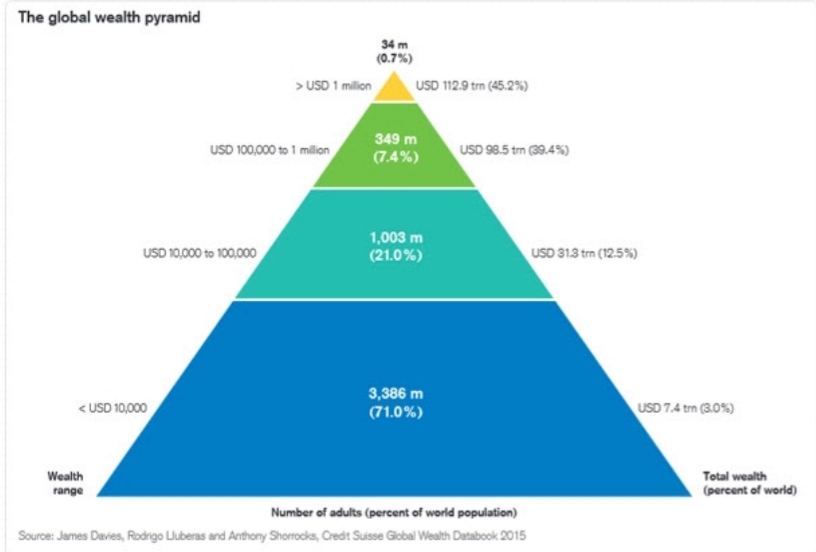 The global wealth pyramid
34 m
(0.7%)
> USD 1 milion
USD 112.9 trm (45.2%)
349 m
USD 100,000to 1 milion
USD 98.5 tm (39.4%)
(7.4%)
USD 10,000 to 100,000
1,003 m
(21.0%)
USD 313 trn (12.5%)
< USD 10,000
3,386 m
(71.0%)
USD 7.4 trm (3.0%)
Wealth
Total wealth
range
(percent of world)
Number of adults (percent of world population)
Source: James Davies, Rodrgo Lluberas and Anthony Shorocks, Credt Suisse Global Wealth Databook 2015
