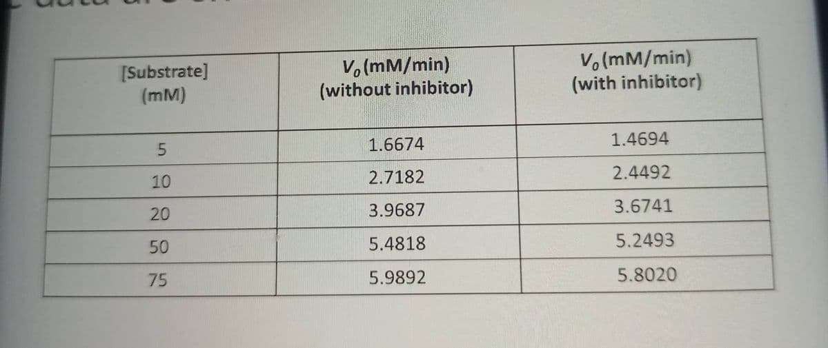 [Substrate]
(mm)
5
10
20
50
75
V, (mm/min)
(without inhibitor)
1.6674
2.7182
3.9687
5.4818
5.9892
Vo(mm/min)
(with inhibitor)
1.4694
2.4492
3.6741
5.2493
5.8020