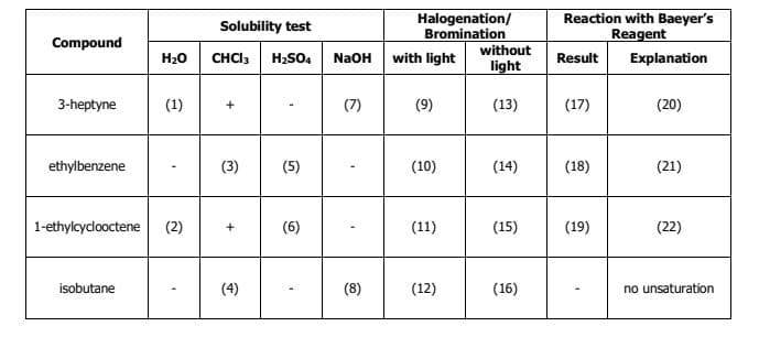 Solubility test
H₂O CHCI3 H₂SO4
(1) +
(3)
(5)
+
(6)
(4)
Compound
3-heptyne
ethylbenzene
1-ethylcyclooctene (2)
isobutane
Halogenation/
Bromination
NaOH with light
(7)
(9)
(10)
(11)
(12)
(8)
without
light
(13)
(14)
(15)
(16)
Reaction with Baeyer's
Reagent
Result
Explanation
(17)
(20)
(18)
(21)
(19)
(22)
no unsaturation