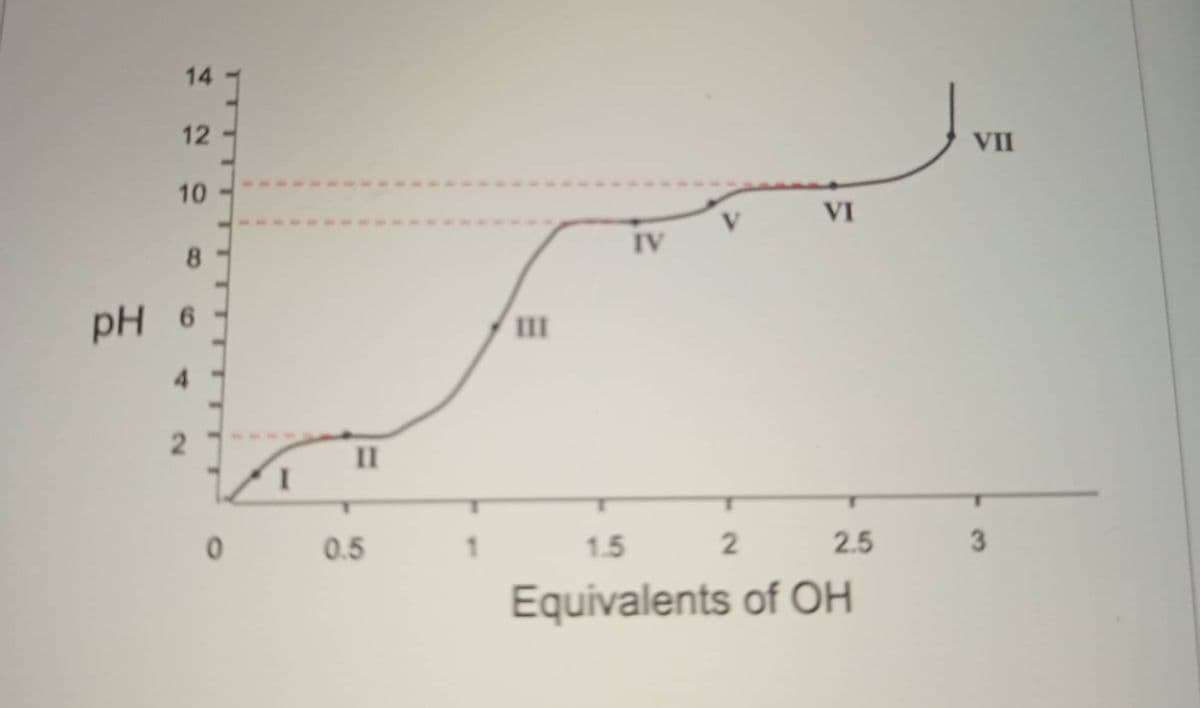 141
12
10
8
pH 6
4
2
11
0 0.5
1
111
IV
V
VI
1.5
2
2.5
Equivalents of OH
VII
3