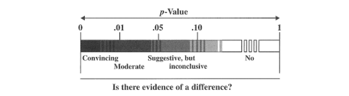 p-Value
.01
.05
.10
Convincing
Suggestive, but
inconclusive
No
Moderate
Is there evidence of a difference?
