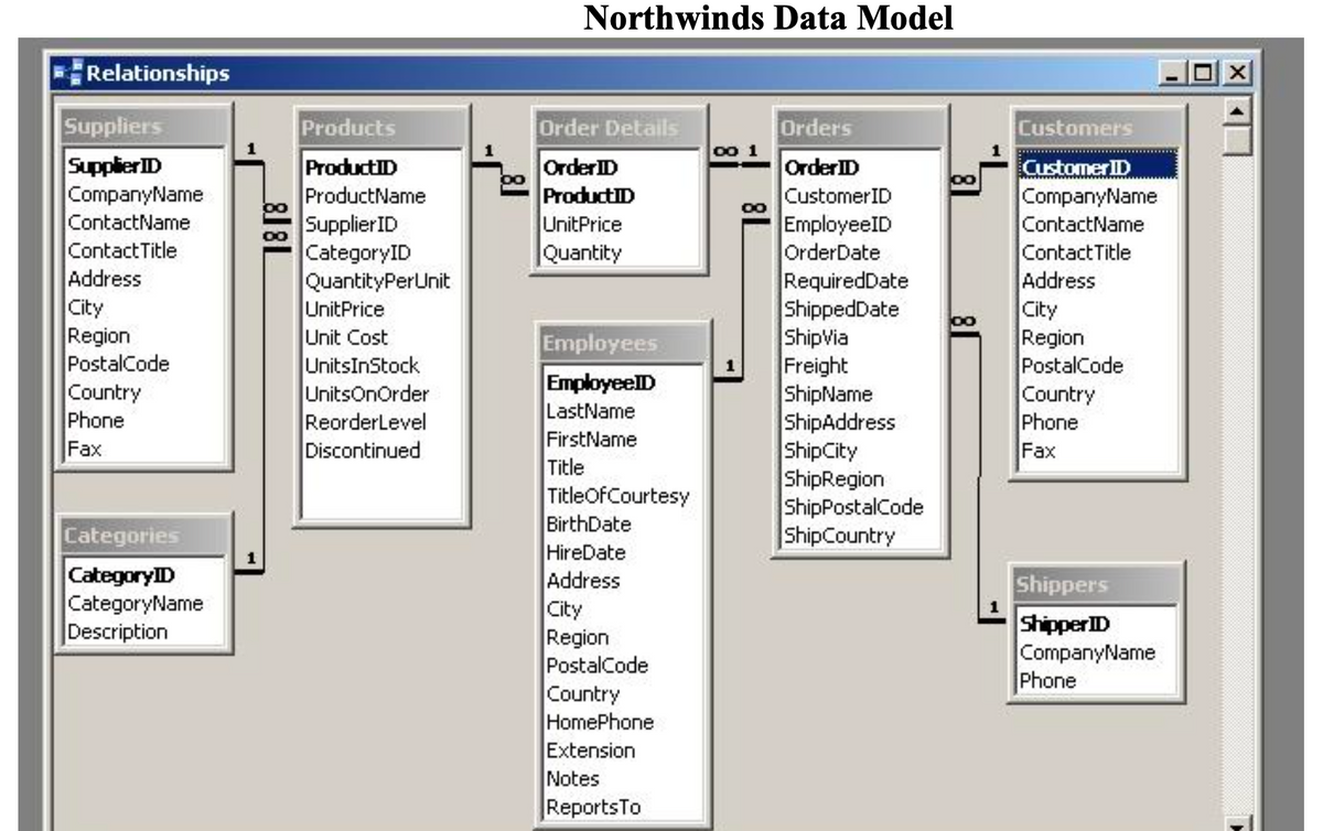 **Northwinds Data Model**

The Northwinds data model represents a sample database structure, commonly referred to when learning about relational database management. The model includes various tables and their relationships, which are crucial for understanding practical database design.

### Tables and Relationships

1. **Suppliers**
   - **Fields:**
     - SupplierID
     - CompanyName
     - ContactName
     - ContactTitle
     - Address
     - City
     - Region
     - PostalCode
     - Country
     - Phone
     - Fax
   - **Relationships:**
     - One-to-Many relationship with Products (indicated by the single line connecting to the Products table).

2. **Products**
   - **Fields:**
     - ProductID
     - ProductName
     - SupplierID
     - CategoryID
     - QuantityPerUnit
     - UnitPrice
     - UnitCost
     - UnitsInStock
     - UnitsOnOrder
     - ReorderLevel
     - Discontinued
   - **Relationships:**
     - Many-to-One relationship with Suppliers.
     - Many-to-One relationship with Categories.
     - One-to-Many relationship with Order Details (denoted by the crow's foot notation).

3. **Order Details**
   - **Fields:**
     - OrderID
     - ProductID
     - UnitPrice
     - Quantity
   - **Relationships:**
     - Many-to-One relationship with Products.
     - Many-to-One relationship with Orders.

4. **Orders**
   - **Fields:**
     - OrderID
     - CustomerID
     - EmployeeID
     - OrderDate
     - RequiredDate
     - ShippedDate
     - ShipVia
     - Freight
     - ShipName
     - ShipAddress
     - ShipCity
     - ShipRegion
     - ShipPostalCode
     - ShipCountry
   - **Relationships:**
     - One-to-Many relationship with Order Details.
     - Many-to-One relationship with Customers.
     - Many-to-One relationship with Employees.
     - Many-to-One relationship with Shippers.

5. **Customers**
   - **Fields:**
     - CustomerID
     - CompanyName
     - ContactName
     - ContactTitle
     - Address
     - City
     - Region
     - PostalCode
     - Country
     - Phone
     - Fax

6. **Employees**
