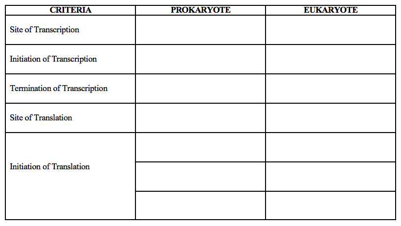 CRITERIA
PROKARYOTE
EUKARYOTE
Site of Transcription
Initiation of Transcription
Termination of Transcription
Site of Translation
Initiation of Translation
